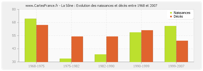 La Sône : Evolution des naissances et décès entre 1968 et 2007
